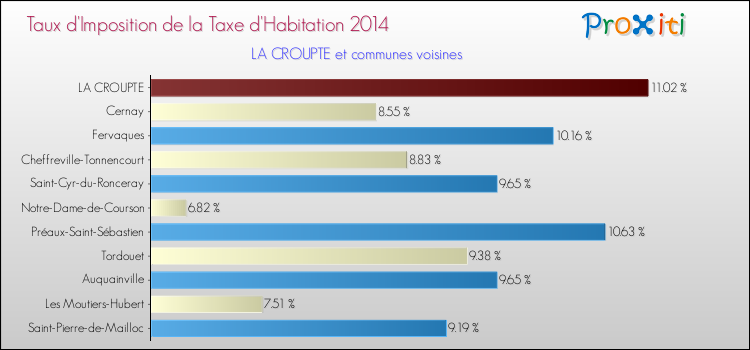 Taux d'imposition de la taxe d'habitation 2014 pour LA CROUPTE et les communes proches Comparaison des taux d'imposition de la taxe d'habitation 2014 pour LA CROUPTE et les communes voisines