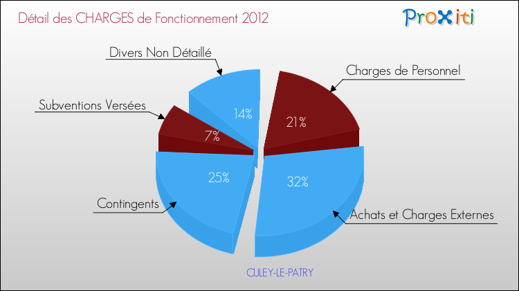 Décomposition des Charges de Fonctionnement 2012 de la commune de CULEY-LE-PATRY Charges de Fonctionnement 2012 pour la commune de CULEY-LE-PATRY