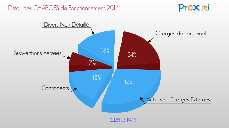 Décomposition des Charges de Fonctionnement 2014 de la commune de CULEY-LE-PATRY Charges de Fonctionnement 2014 pour la commune de CULEY-LE-PATRY