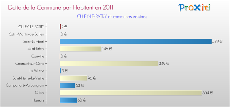 Dette par habitant de la commune en 2011 pour CULEY-LE-PATRY et les communes proches Comparaison de la dette par habitant de la commune en 2011 pour CULEY-LE-PATRY et les communes voisines