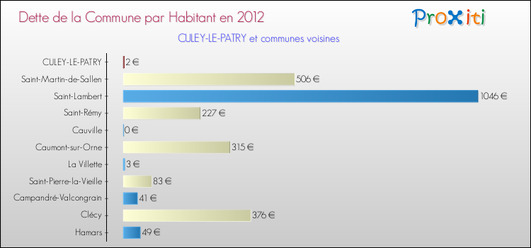 Dette par habitant de la commune en 2012 pour CULEY-LE-PATRY et les communes proches Comparaison de la dette par habitant de la commune en 2012 pour CULEY-LE-PATRY et les communes voisines