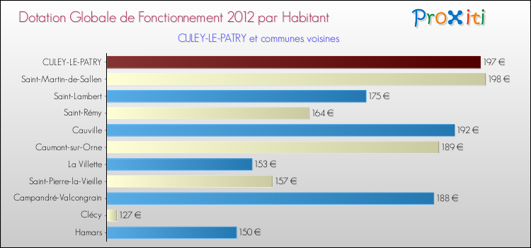 Montant des dotations globales de fonctionnement DGF par Habitant pour CULEY-LE-PATRY et les communes proches Comparaison des des dotations globales de fonctionnement DGF par habitant pour CULEY-LE-PATRY et les communes voisines