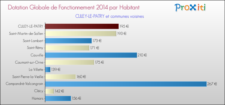 Montant des dotations globales de fonctionnement DGF par Habitant pour CULEY-LE-PATRY et les communes proches en 2014. Comparaison des des dotations globales de fonctionnement DGF par habitant pour CULEY-LE-PATRY et les communes voisines en 2014.