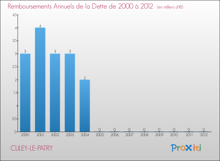 Evolution de l'annuité de la dette pour la commune de CULEY-LE-PATRY de 2000 à 2012 Annuités de la dette pour CULEY-LE-PATRY de 2000 à 2012