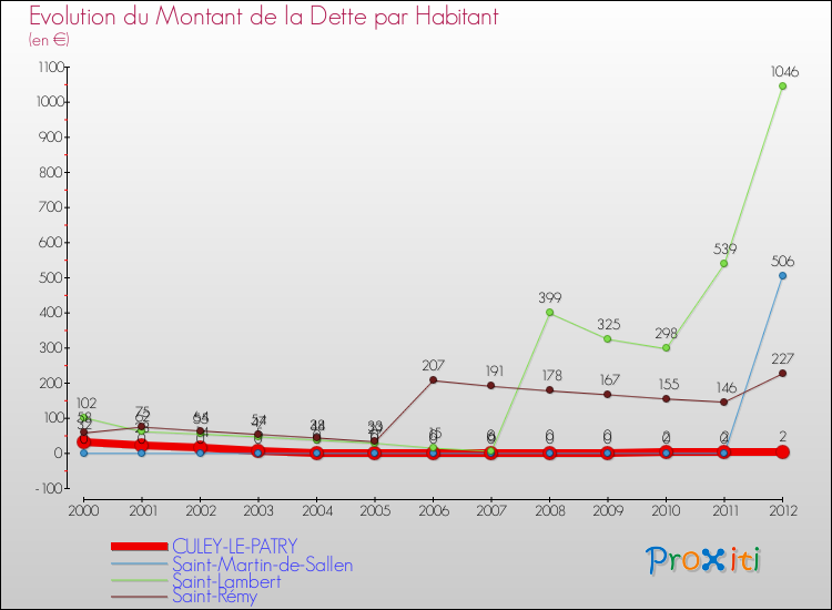Evolution de la dette par habitant pour la commune de CULEY-LE-PATRY et les communes proches de 2000 à 2012 Comparaison de la dette par habitant pour CULEY-LE-PATRY et les communes voisines de 2000 à 2012