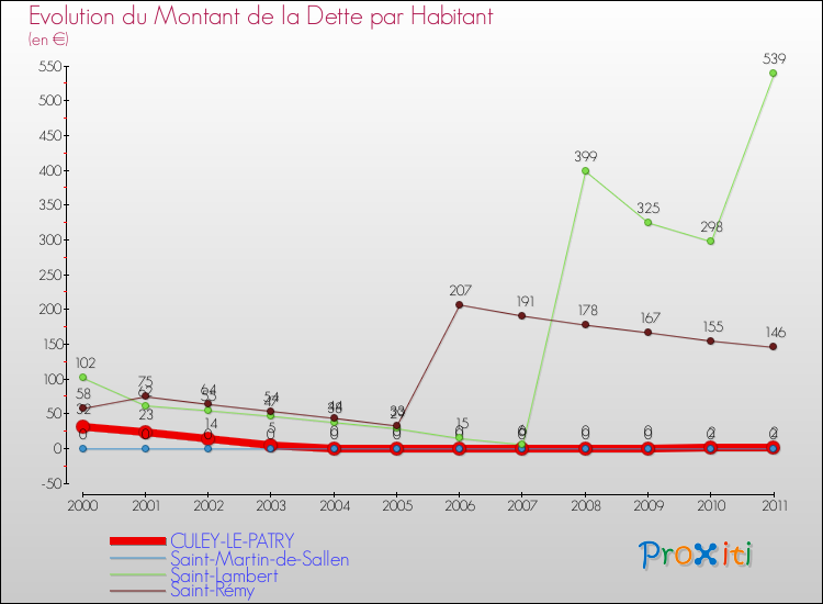 Evolution de la dette par habitant pour la commune de CULEY-LE-PATRY et les communes proches Comparaison de la dette par habitant pour CULEY-LE-PATRY et les communes voisines