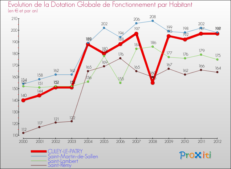 Evolution et montant de la dotation globale de fonctionnement par Habitant pour CULEY-LE-PATRY et les communes proches Comparaison des dotations globales de fonctionnement par habitant pour CULEY-LE-PATRY et les communes voisines