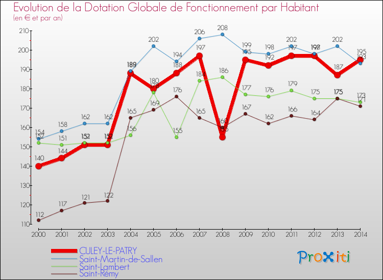 Evolution et montant de la dotation globale de fonctionnement par Habitant pour CULEY-LE-PATRY et les communes proches de 2000 à 2014. Comparaison des dotations globales de fonctionnement par habitant pour CULEY-LE-PATRY et les communes voisines de 2000 à 2014.