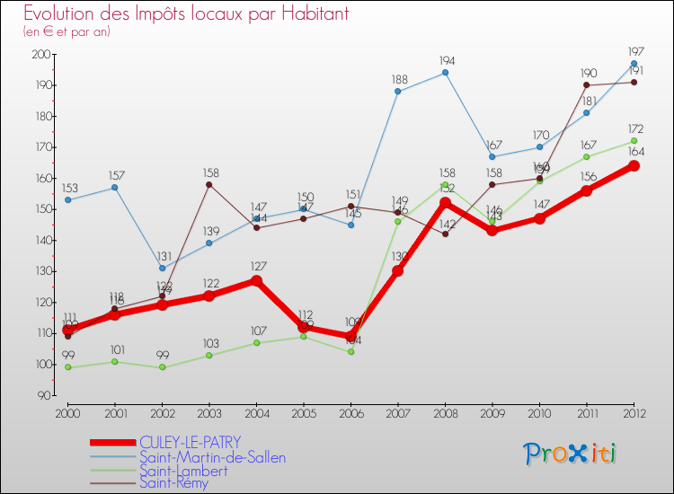 Evolution et montant des impôts locaux par Habitant pour CULEY-LE-PATRY et les communes proches Comparaison des impôts locaux par habitant pour CULEY-LE-PATRY et les communes voisines