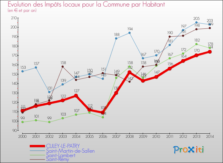 Evolution et montant des impôts locaux par Habitant pour CULEY-LE-PATRY et les communes proches de 2000 à 2014 Comparaison des impôts locaux par habitant pour CULEY-LE-PATRY et les communes voisines de 2000 à 2014