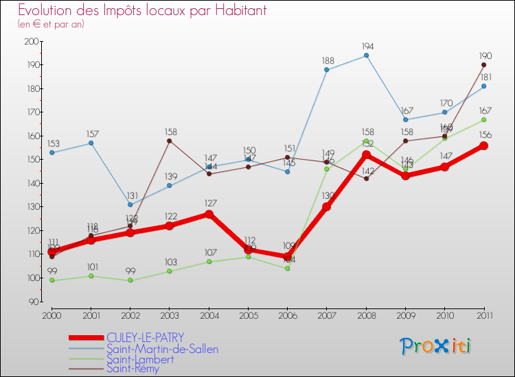 Evolution et montant des impôts locaux par Habitant pour CULEY-LE-PATRY et les communes proches Comparaison des impôts locaux par habitant pour CULEY-LE-PATRY et les communes voisines