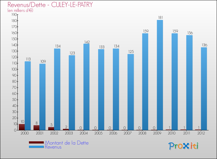 Evolution comparée de la dette et des revenus pour la commune de CULEY-LE-PATRY de 2000 à 2012 Comparaison de la dette et des revenus pour CULEY-LE-PATRY de 2000 à 2012