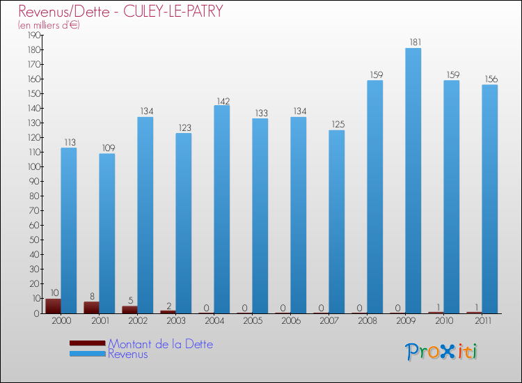 Evolution comparée de la dette et des revenus pour la commune de CULEY-LE-PATRY de 2000 à 2011 Comparaison de la dette et des revenus pour CULEY-LE-PATRY de 2000 à 2011