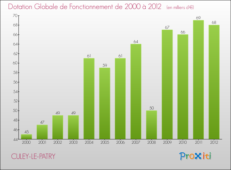 Evolution du montant de la Dotation Globale de Fonctionnement pour la commune de CULEY-LE-PATRY de 2000 à 2012 Evolution du montant de la Dotation Globale de Fonctionnement pour CULEY-LE-PATRY de 2000 à 2012