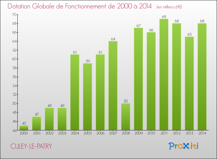 Evolution du montant de la Dotation Globale de Fonctionnement pour la commune de CULEY-LE-PATRY de 2000 à 2014 Evolution du montant de la Dotation Globale de Fonctionnement pour CULEY-LE-PATRY de 2000 à 2014
