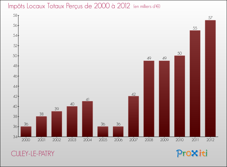 Evolution des Impôts Locaux pour la commune de CULEY-LE-PATRY de 2000 à 2012 Evolution des Impôts Locaux pour CULEY-LE-PATRY de 2000 à 2012