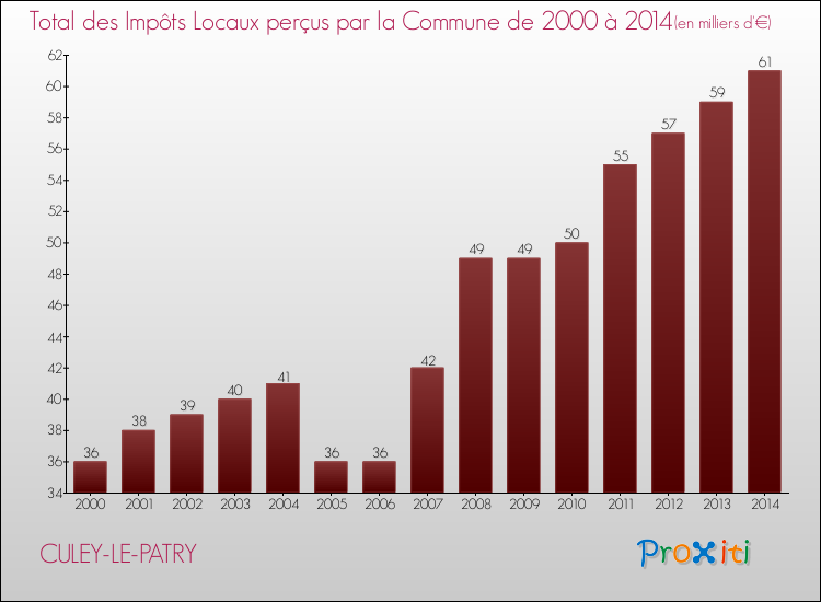Evolution des Impôts Locaux pour la commune de CULEY-LE-PATRY de 2000 à 2014 Evolution des Impôts Locaux pour CULEY-LE-PATRY de 2000 à 2014