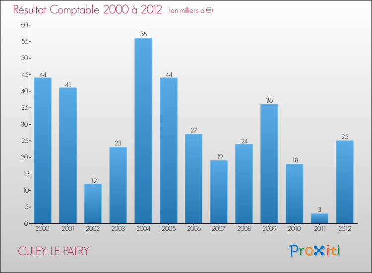 Evolution du résultat comptable pour la commune de CULEY-LE-PATRY de 2000 à 2012 Evolution du résultat comptable pour CULEY-LE-PATRY de 2000 à 2012