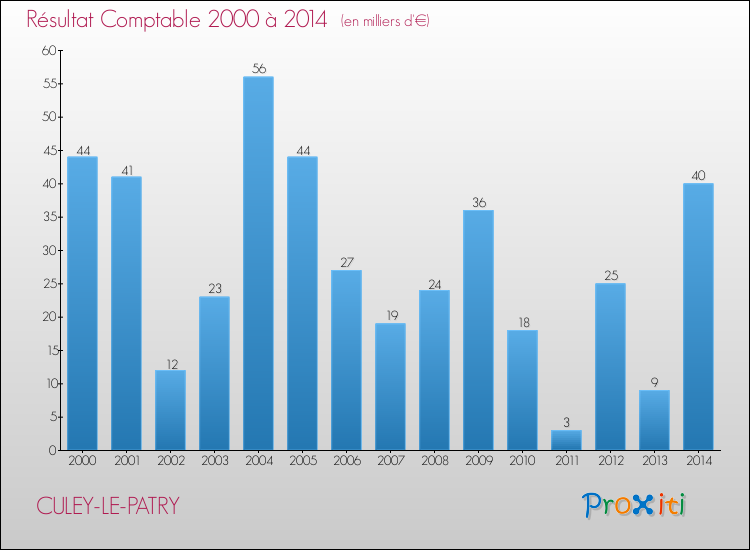 Evolution du résultat comptable pour la commune de CULEY-LE-PATRY de 2000 à 2014 Evolution du résultat comptable pour CULEY-LE-PATRY de 2000 à 2014