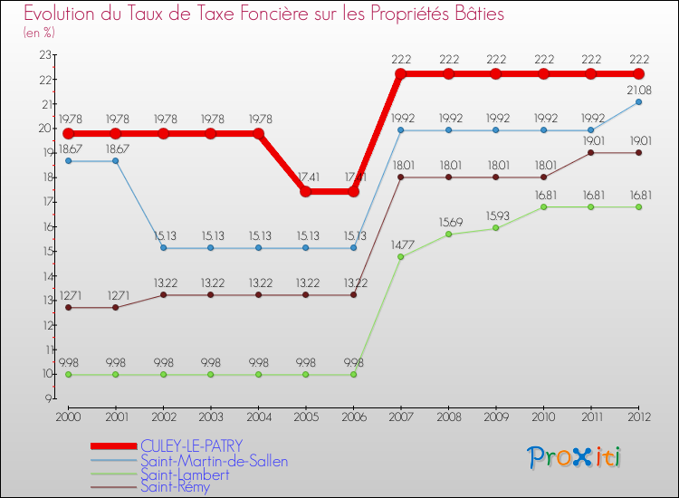 Evolution du taux de la taxe foncière sur le bati pour CULEY-LE-PATRY et les communes proches de 2000 à 2012 Comparaison des taux de taxe foncière sur le bati pour CULEY-LE-PATRY et les communes voisines de 2000 à 2012