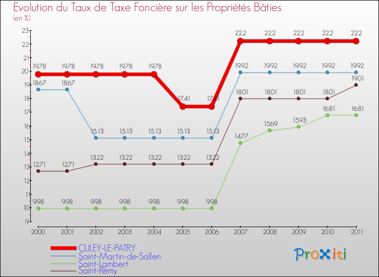 Evolution du taux de la taxe foncière sur le bati pour CULEY-LE-PATRY et les communes proches Comparaison des taux de taxe foncière sur le bati pour CULEY-LE-PATRY et les communes voisines