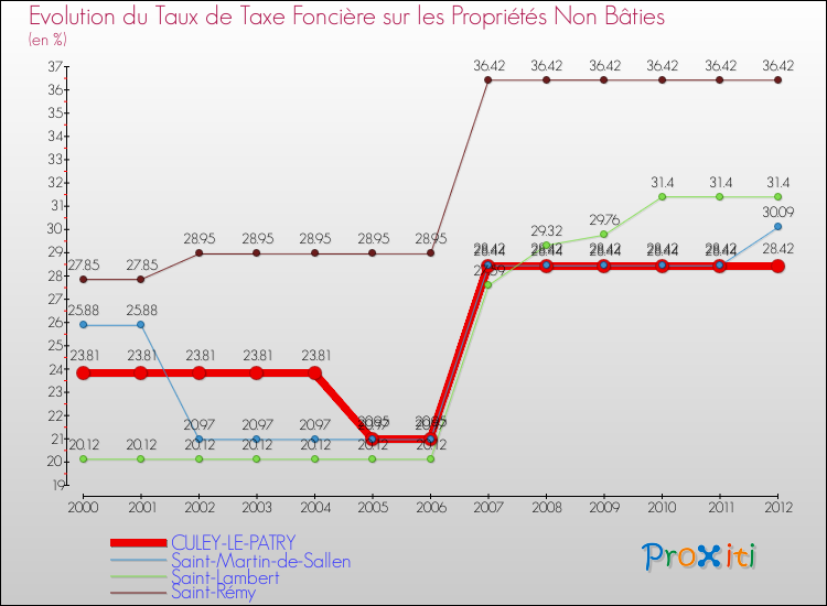 Evolution du taux de la taxe foncière sur les immeubles et terrains non batis pour CULEY-LE-PATRY et les communes proches de 2000 à 2012 Comparaison des taux de la taxe foncière sur les immeubles et terrains non batis pour CULEY-LE-PATRY et les communes voisines de 2000 à 2012