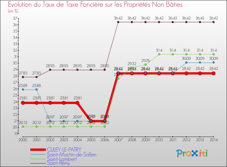 Evolution du taux de la taxe foncière sur les immeubles et terrains non batis pour CULEY-LE-PATRY et les communes proches de 2000 à 2014 Comparaison des taux de la taxe foncière sur les immeubles et terrains non batis pour CULEY-LE-PATRY et les communes voisines de 2000 à 2014