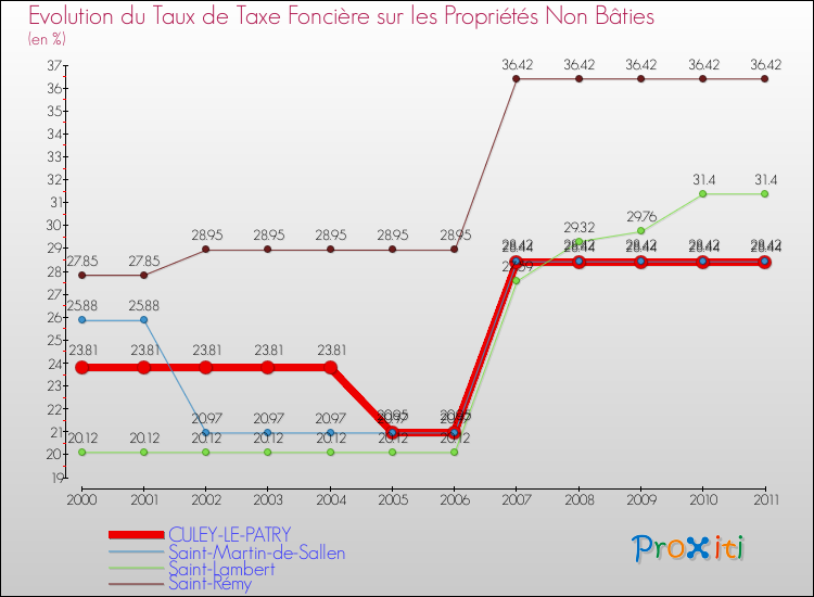 Evolution du taux de la taxe foncière sur les immeubles et terrains non batis pour CULEY-LE-PATRY et les communes proches Comparaison des taux de la taxe foncière sur les immeubles et terrains non batis pour CULEY-LE-PATRY et les communes voisines