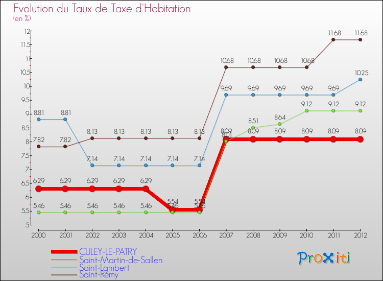 Evolution du taux de la taxe d'habitation pour CULEY-LE-PATRY et les communes proches Comparaison des taux de la taxe d'habitation pour CULEY-LE-PATRY et les communes voisines