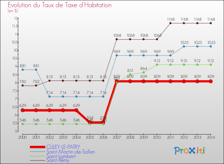 Evolution du taux de la taxe d'habitation pour CULEY-LE-PATRY et les communes proches de 2000 à 2014 Comparaison des taux de la taxe d'habitation pour CULEY-LE-PATRY et les communes voisines de 2000 à 2014