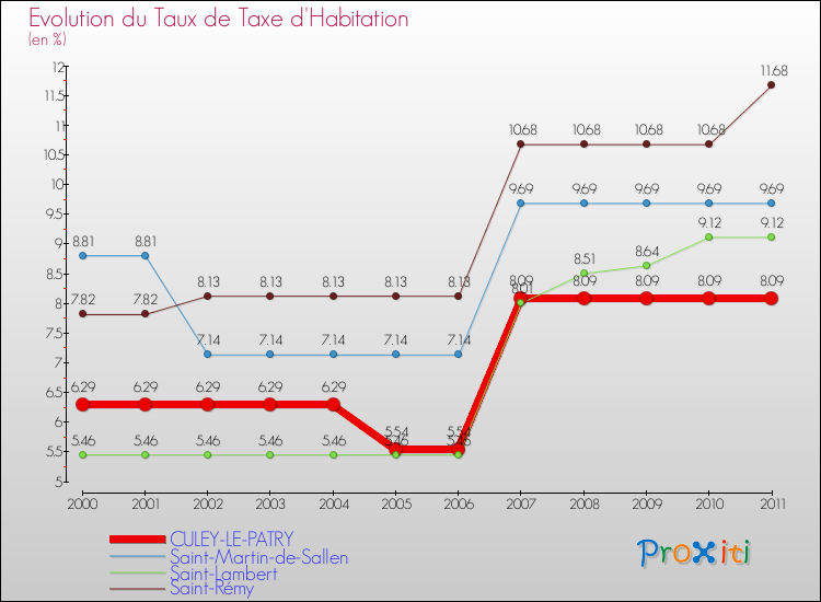 Evolution du taux de la taxe d'habitation pour CULEY-LE-PATRY et les communes proches Comparaison des taux de la taxe d'habitation pour CULEY-LE-PATRY et les communes voisines