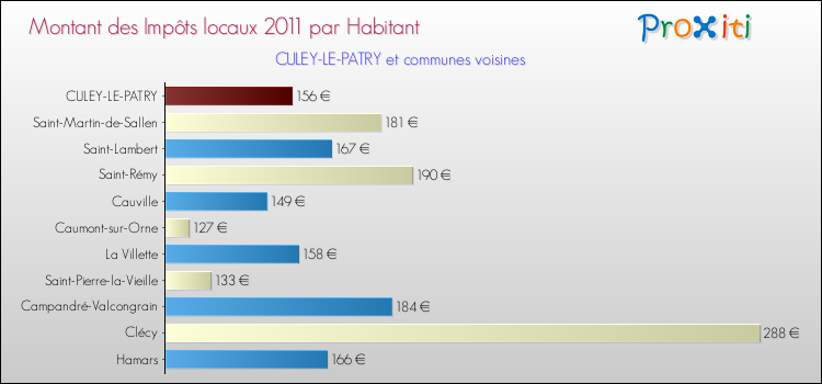 Montant des impôts locaux par Habitant pour CULEY-LE-PATRY et les communes proches Comparaison des impôts locaux par habitant pour CULEY-LE-PATRY et les communes voisines