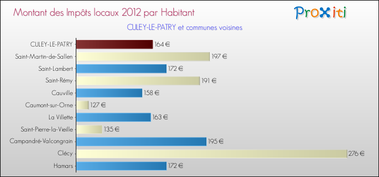 Montant des impôts locaux par Habitant pour CULEY-LE-PATRY et les communes proches Comparaison des impôts locaux par habitant pour CULEY-LE-PATRY et les communes voisines