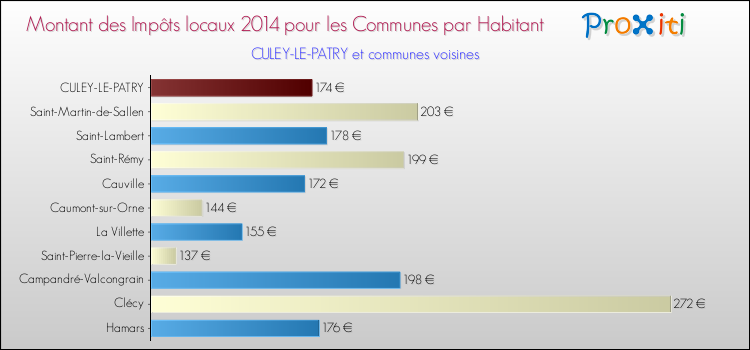 Montant des impôts locaux par Habitant pour CULEY-LE-PATRY et les communes proches en 2014 Comparaison des impôts locaux par habitant pour CULEY-LE-PATRY et les communes voisines en 2014