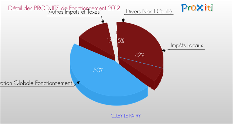 Décomposition du Budget de Fonctionnement 2012 de la commune de CULEY-LE-PATRY Budget de Fonctionnement 2012 pour la commune de CULEY-LE-PATRY