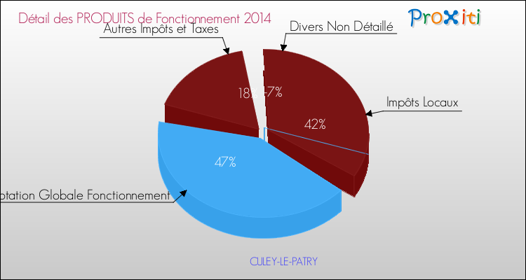 Décomposition du Budget de Fonctionnement 2014 de la commune de CULEY-LE-PATRY Budget de Fonctionnement 2014 pour la commune de CULEY-LE-PATRY