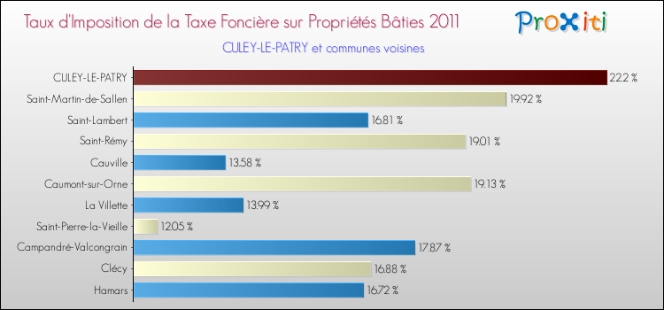 Taux d'imposition de la taxe foncière sur le bati 2011 pour CULEY-LE-PATRY et les communes proches Comparaison des taux d'imposition de la taxe foncière sur le bati 2011 pour CULEY-LE-PATRY et les communes voisines