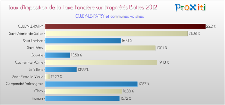 Taux d'imposition de la taxe foncière sur le bati 2012 pour CULEY-LE-PATRY et les communes proches Comparaison des taux d'imposition de la taxe foncière sur le bati 2012 pour CULEY-LE-PATRY et les communes voisines