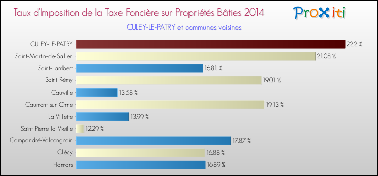 Taux d'imposition de la taxe foncière sur le bati 2014 pour CULEY-LE-PATRY et les communes proches Comparaison des taux d'imposition de la taxe foncière sur le bati 2014 pour CULEY-LE-PATRY et les communes voisines