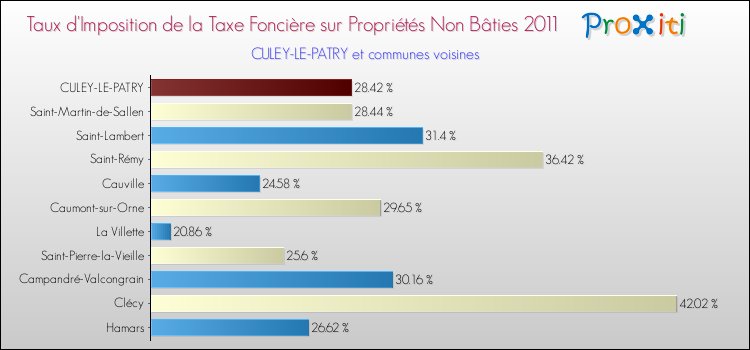 Taux d'imposition de la taxe foncière sur les immeubles et terrains non batis 2011 pour CULEY-LE-PATRY et les communes proches Comparaison des taux d'imposition de la taxe foncière sur les immeubles et terrains non batis 2011 pour CULEY-LE-PATRY et les communes voisines