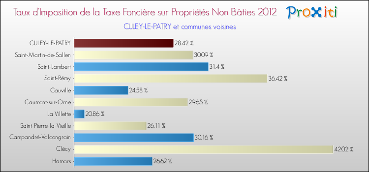 Taux d'imposition de la taxe foncière sur les immeubles et terrains non batis 2012 pour CULEY-LE-PATRY et les communes proches Comparaison des taux d'imposition de la taxe foncière sur les immeubles et terrains non batis 2012 pour CULEY-LE-PATRY et les communes voisines