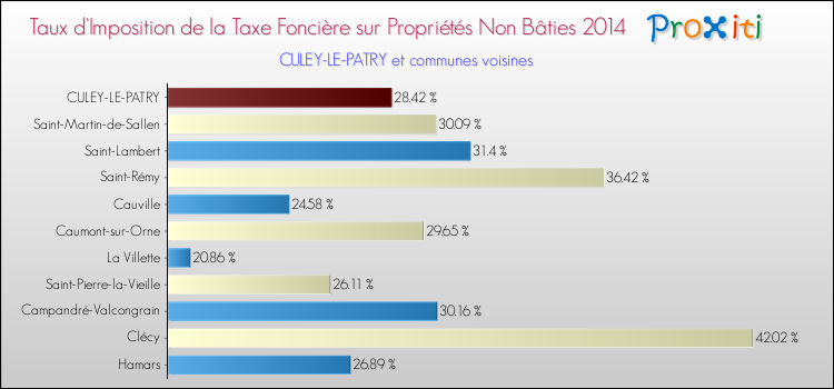 Taux d'imposition de la taxe foncière sur les immeubles et terrains non batis 2014 pour CULEY-LE-PATRY et les communes proches Comparaison des taux d'imposition de la taxe foncière sur les immeubles et terrains non batis 2014 pour CULEY-LE-PATRY et les communes voisines