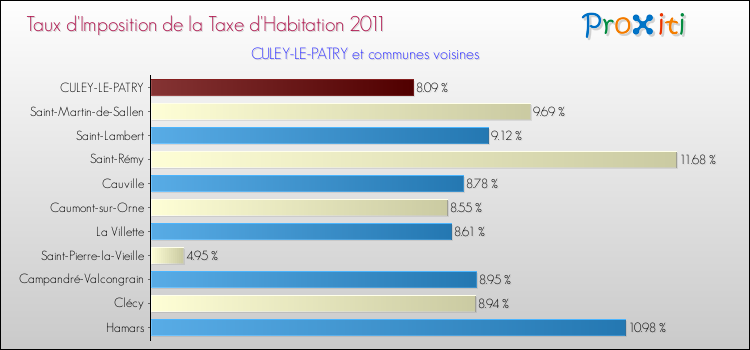 Taux d'imposition de la taxe d'habitation 2011 pour CULEY-LE-PATRY et les communes proches Comparaison des taux d'imposition de la taxe d'habitation 2011 pour CULEY-LE-PATRY et les communes voisines