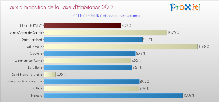 Taux d'imposition de la taxe d'habitation 2012 pour CULEY-LE-PATRY et les communes proches Comparaison des taux d'imposition de la taxe d'habitation 2012 pour CULEY-LE-PATRY et les communes voisines