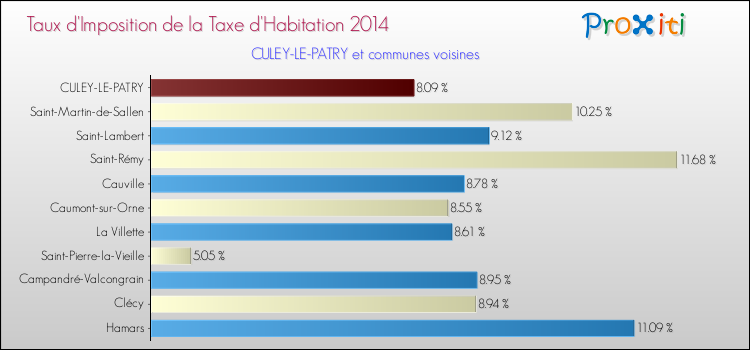Taux d'imposition de la taxe d'habitation 2014 pour CULEY-LE-PATRY et les communes proches Comparaison des taux d'imposition de la taxe d'habitation 2014 pour CULEY-LE-PATRY et les communes voisines