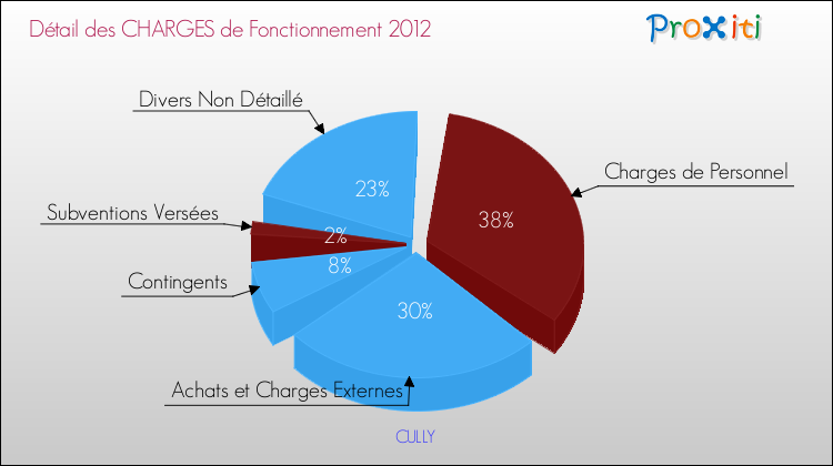 Décomposition des Charges de Fonctionnement 2012 de la commune de CULLY Charges de Fonctionnement 2012 pour la commune de CULLY