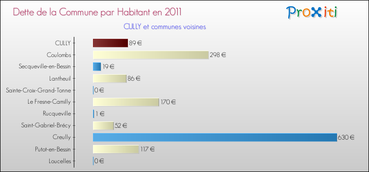 Dette par habitant de la commune en 2011 pour CULLY et les communes proches Comparaison de la dette par habitant de la commune en 2011 pour CULLY et les communes voisines
