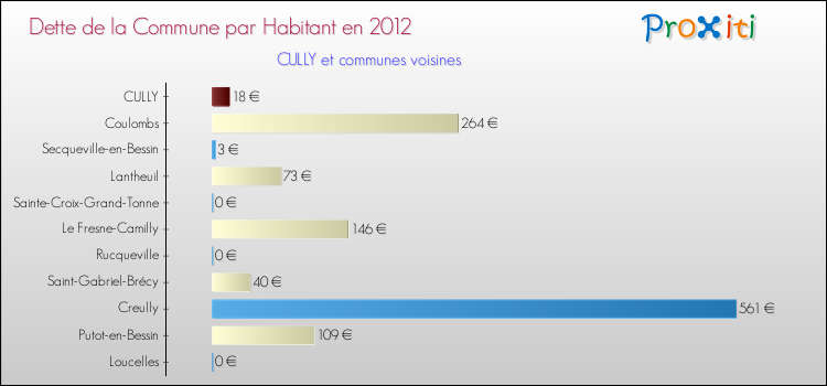 Dette par habitant de la commune en 2012 pour CULLY et les communes proches Comparaison de la dette par habitant de la commune en 2012 pour CULLY et les communes voisines