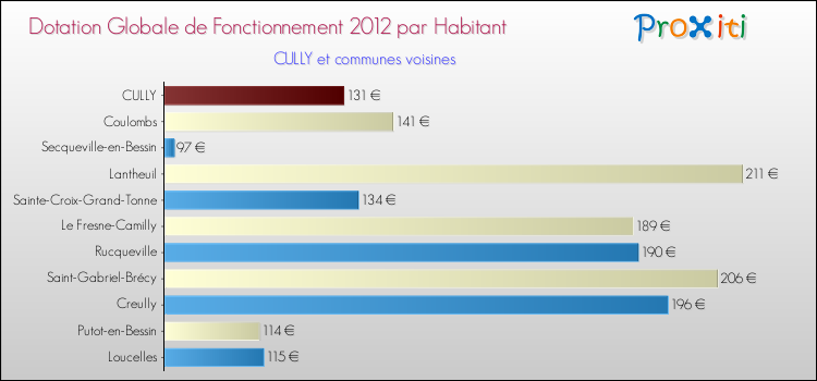 Montant des dotations globales de fonctionnement DGF par Habitant pour CULLY et les communes proches Comparaison des des dotations globales de fonctionnement DGF par habitant pour CULLY et les communes voisines