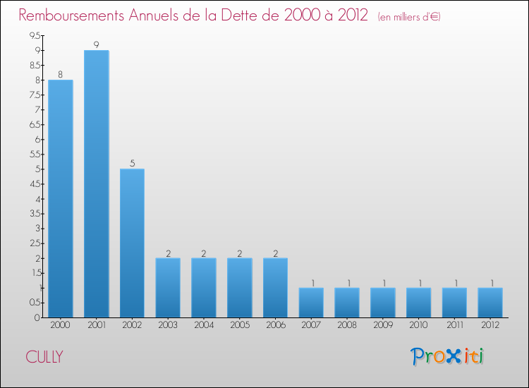 Evolution de l'annuité de la dette pour la commune de CULLY de 2000 à 2012 Annuités de la dette pour CULLY de 2000 à 2012